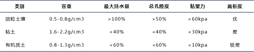 “优粒”土壤与黏土和一般田园土的数据对比图表